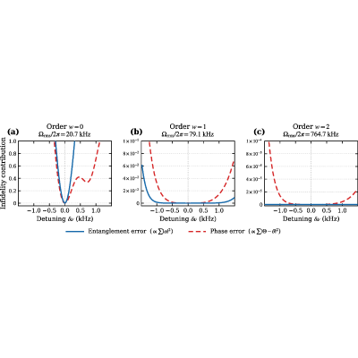 Global entangling gates for trapped ions: Numerical design and gate ...
