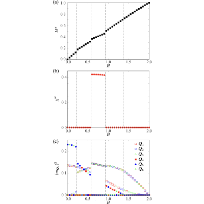 Higher-order multiple- states from momentum-space frustration in ...