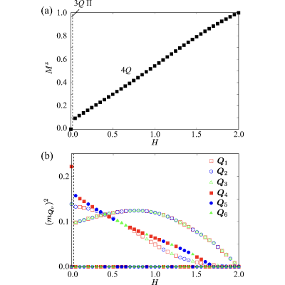 Higher-order multiple- states from momentum-space frustration in ...