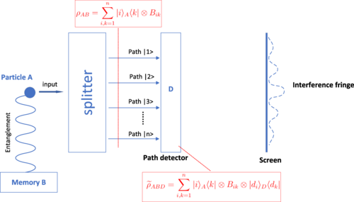 Complementarity relations in a multipath interferometer with