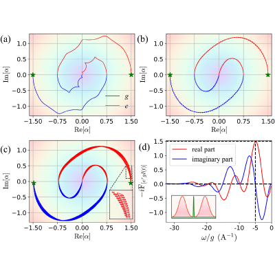 Fast arbitrary manipulation of qubit-boson states utilizing gear