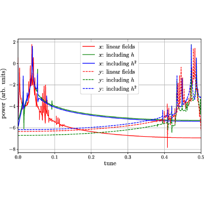 Figure 7