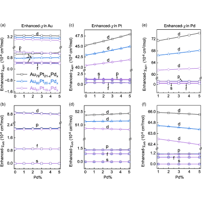 First-principles study of ultralow magnetic susceptibility in