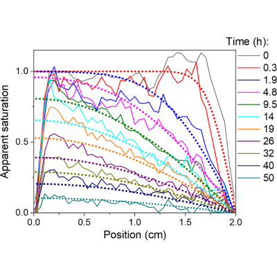 Figure 7
