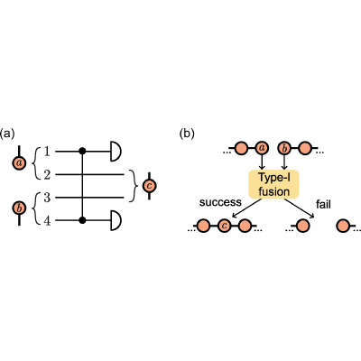 Single-photon-boosted type-I fusion gates | Phys. Rev. Applied