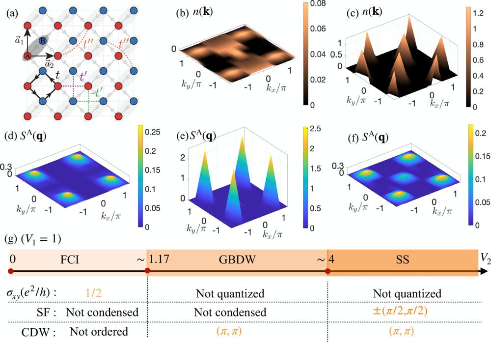 Vestigial gapless boson density wave emerging between fractional