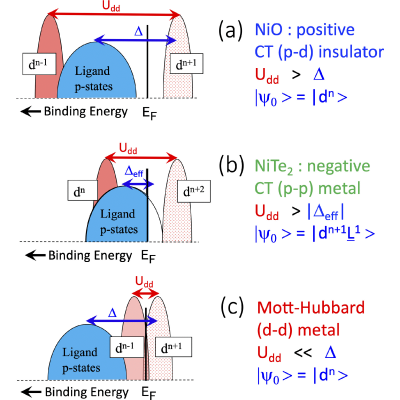 Role of on-site Coulomb energy and negative charge transfer in the