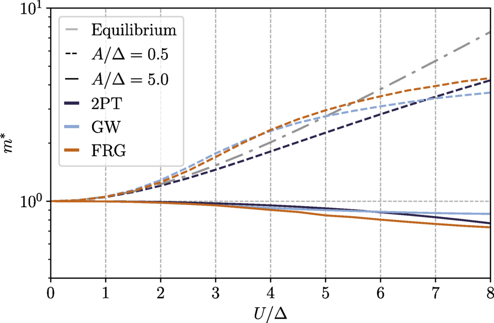 Many-body correlations in Floquet steady states: Frequency