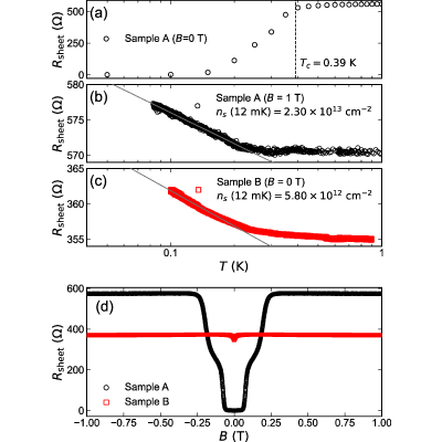 Figure 8