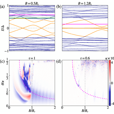 Figure 8