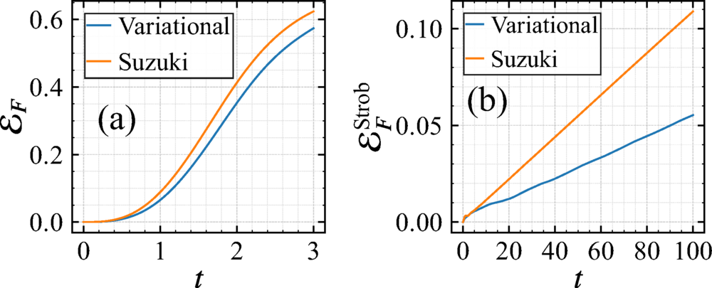 Beyond trotterization: Variational product formulas for quantum