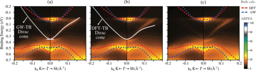 Many-body corrected tight-binding Hamiltonians for an accurate