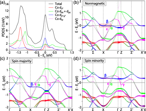 Flat-band-induced itinerant ferromagnetism in | Phys. Rev. B
