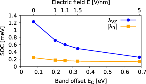 Twist-angle dependent proximity induced spin-orbit coupling in
