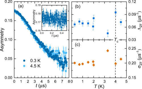 Fully gapped superconductivity with preserved time-reversal