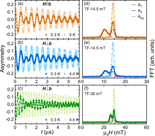 Fully gapped superconductivity with preserved time-reversal