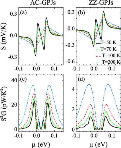 Thermoelectric properties of gated phosphorene junctions | Phys