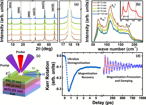 Laser fluence tunable spin transport and ultrafast demagnetization