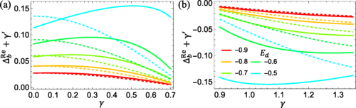 Correlation versus dissipation in a non-Hermitian Anderson
