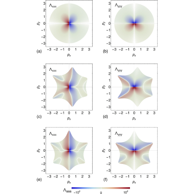 Nonlinear planar magnetotransport as a probe of the topology of
