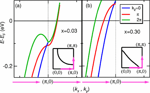 Systematic doping evolution of the underlying Fermi surface of