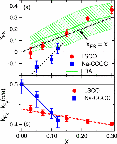 Systematic doping evolution of the underlying Fermi surface of