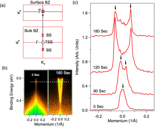 Surface versus bulk Dirac state tuning in a three-dimensional