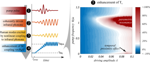 Dynamical Cooper pairing in nonequilibrium electron-phonon systems