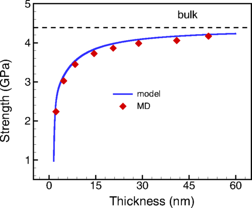 Metal nanoplates: Smaller is weaker due to failure by elastic