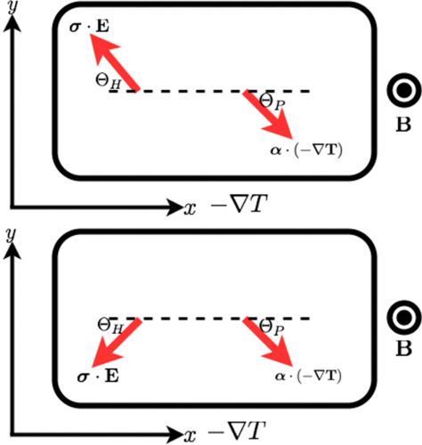 Nernst effect in Dirac and inversion-asymmetric Weyl semimetals