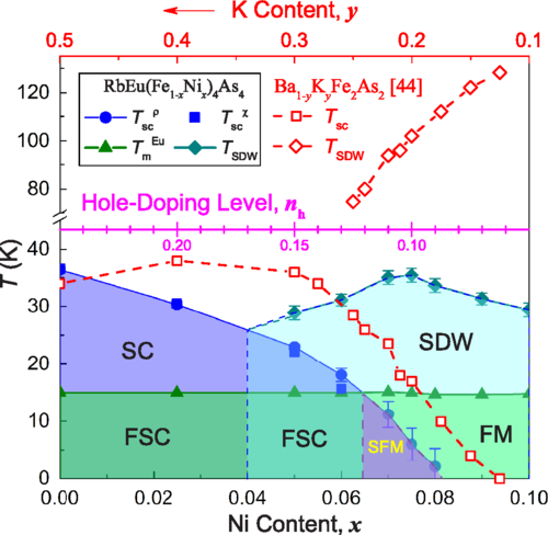 From a ferromagnetic superconductor to a superconducting