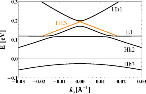 Effects of orientation and strain on the topological