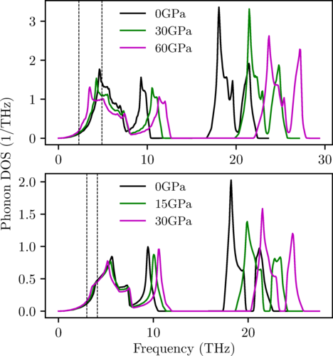 Phonon thermodynamics and elastic behavior of GaN at high