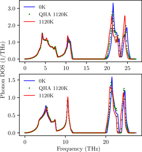 Phonon thermodynamics and elastic behavior of GaN at high