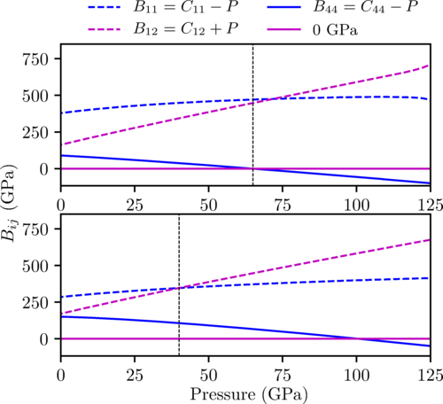 Phonon thermodynamics and elastic behavior of GaN at high