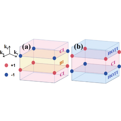yu様 Disorder-induced phase transitions in higher-order Weyl semimetals