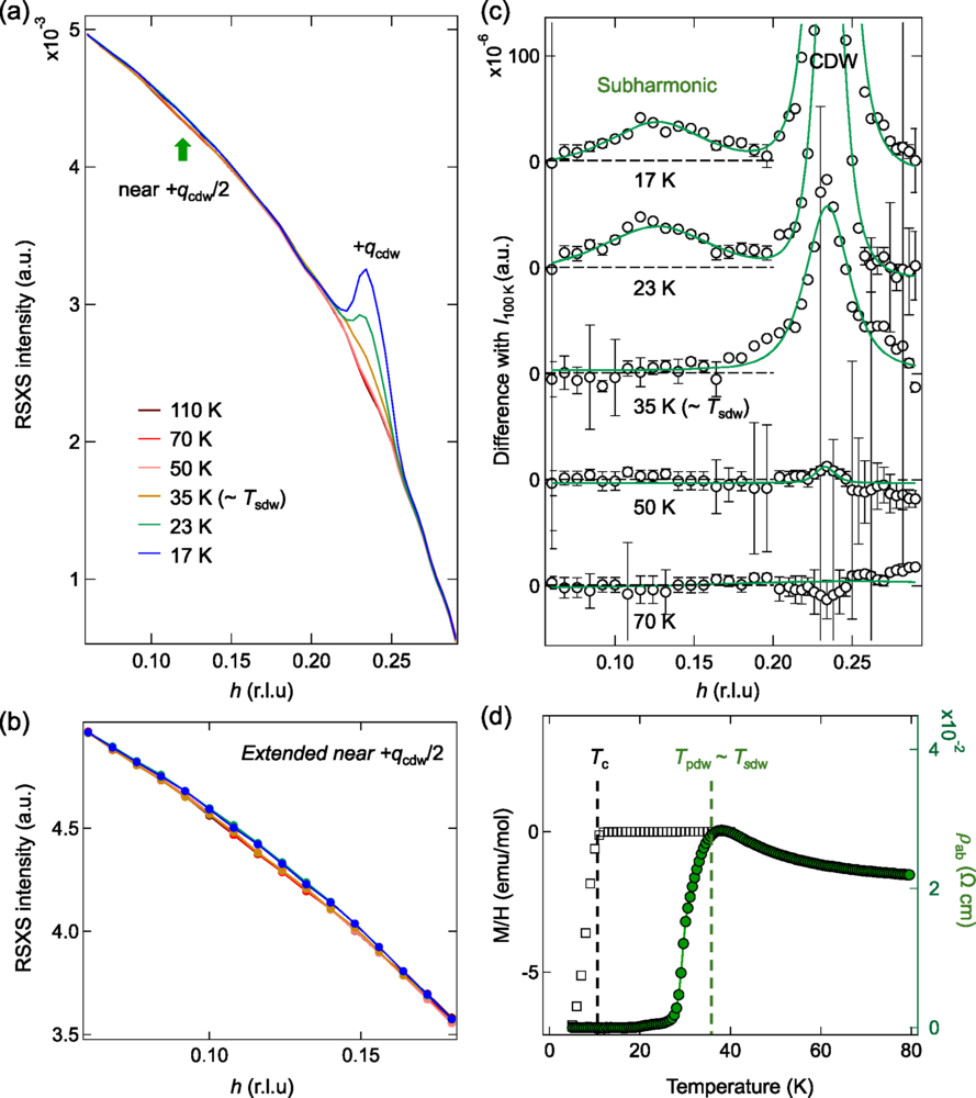 Observation of subharmonic charge-density-wave correlations in La