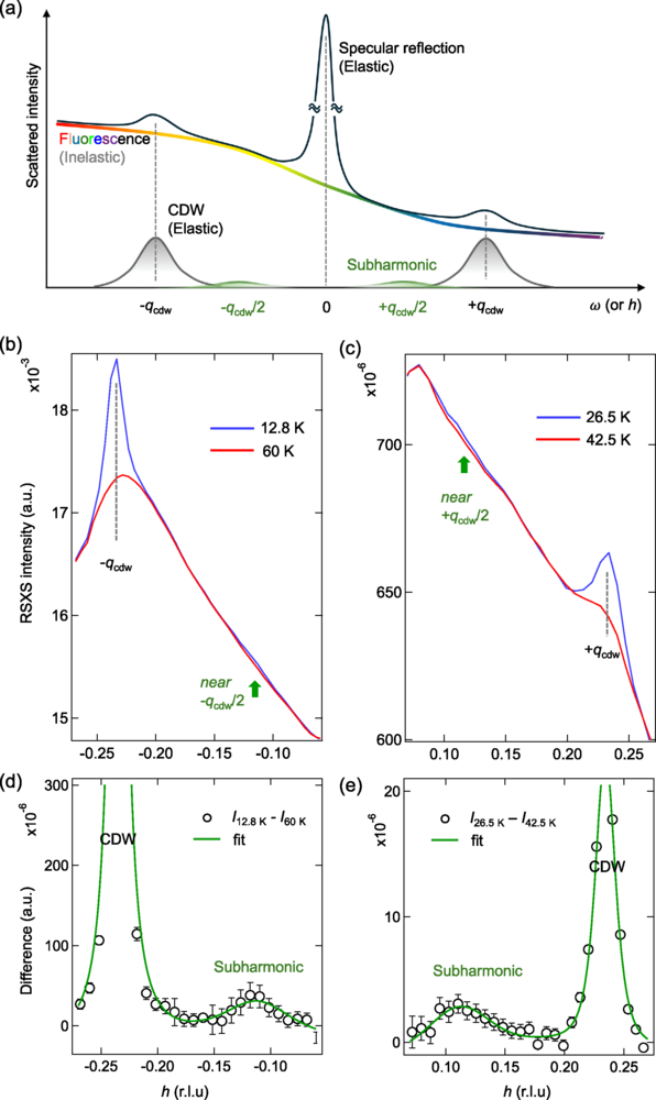 Observation of subharmonic charge-density-wave correlations in La