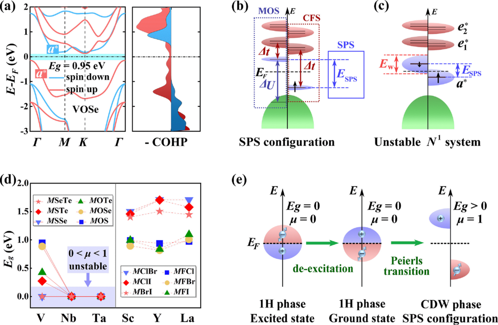 Key role of orbital splitting in two-dimensional Janus transition