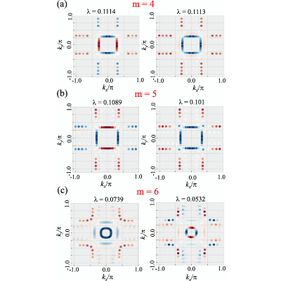 テスト General trends of superconducting pairing and magnetic