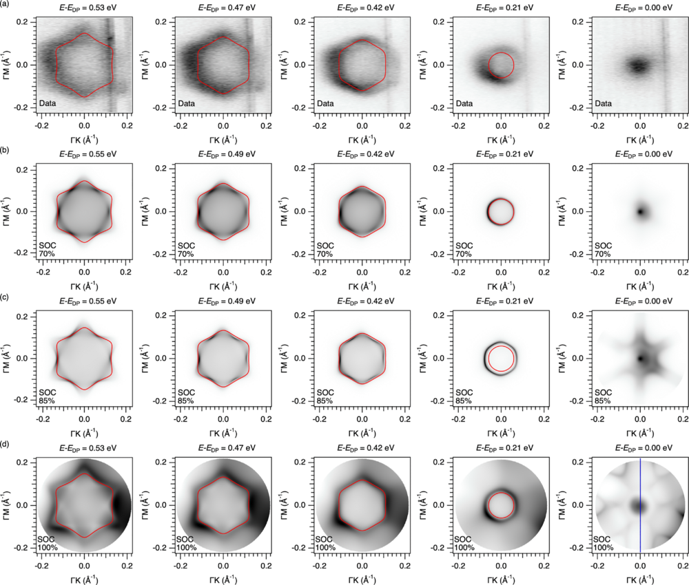 Physics of the spin-orbit coupling at the surface of the model