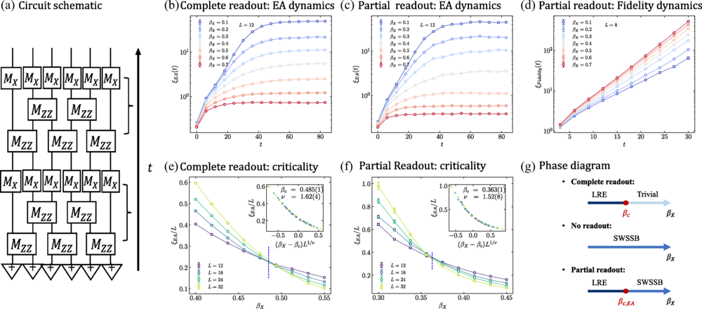 Noncommutative weak measurements: Entanglement, symmetry breaking