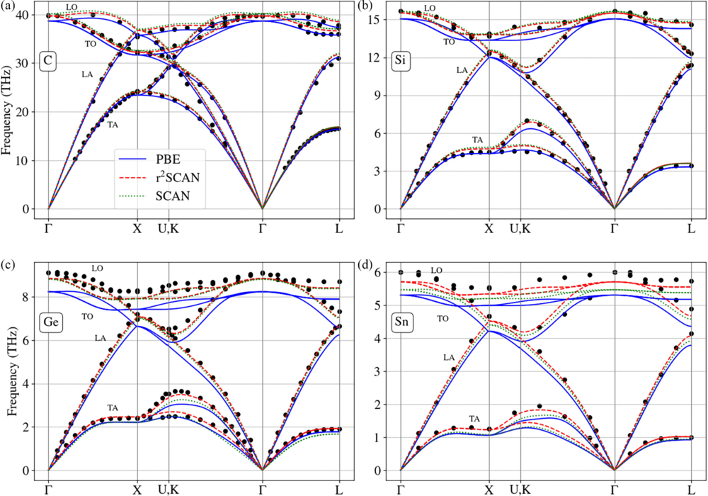 Lattice dynamics and structural phase stability of group-IV