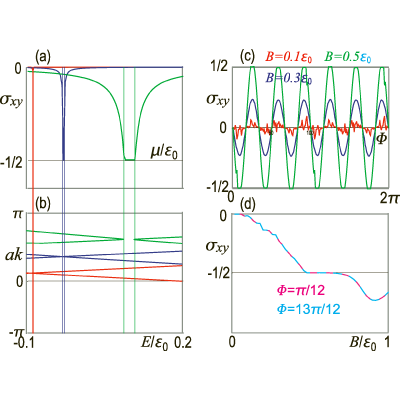 Figure 8