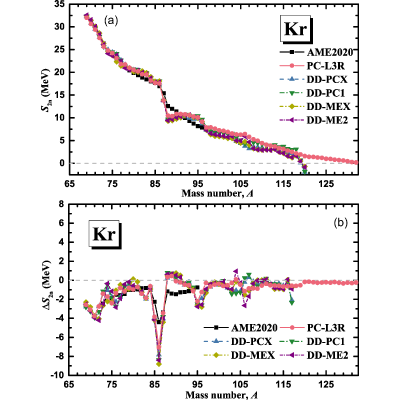 Shape evolution of krypton isotopes calculated with axially