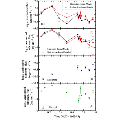 Figure 7