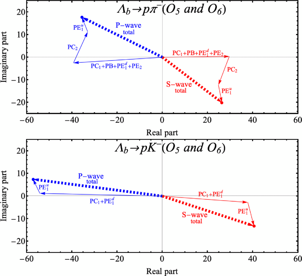 violation in two-body hadronic decays in the PQCD approach | Phys