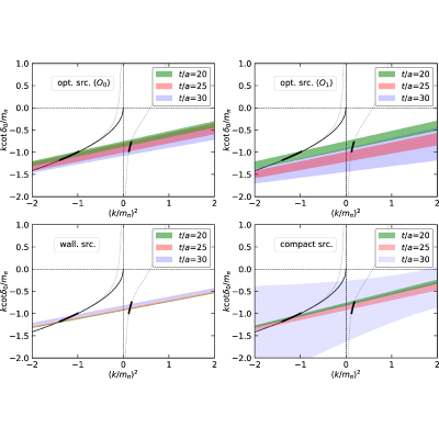 Figure 30
