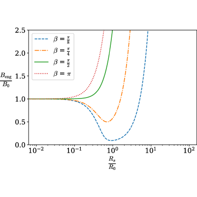 Figure 8