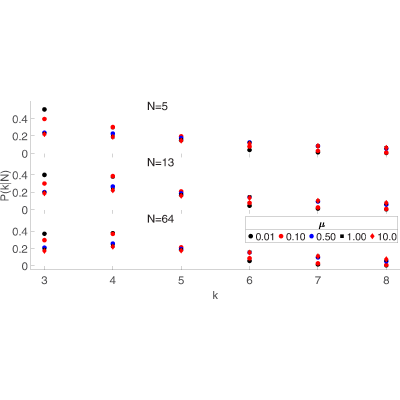 Effects of particle angularity on granular self-organization